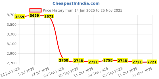 amazon.in ELBME Step Riser, Portable Anti-Slip Indoor Outdoor Sturdy Box Shape Mobility Assistance Step Stool with Non-Slip Rubber Mat, Lightweight Safety Half Step Platform for Seniors Disabled Doorway Price History Graph from 14 Jun 2025 to 24 Nov 2025