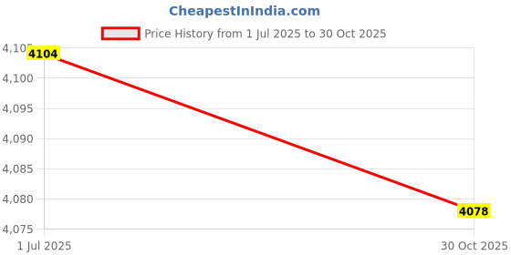 amazon.in ELBME Tachometer, Handheld Rpm Meter Wide Range for Industry Price History Graph from 1 Jul 2025 to 30 Oct 2025