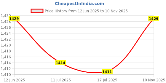 amazon.in elbme Travel Straw Totes Bag Purse Straw Beach Bag for Summer Beach Vacation Party Khaki elbme Price History Graph from 12 Jun 2025 to 10 Nov 2025