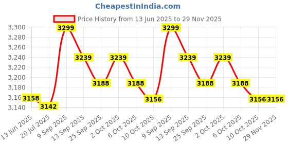 amazon.in elbme Triangle Silicone Breast Form Mastectomy Prosthesis, One Piece Women Crossdress Transvestite Concave Bra Pads Push Up Bra Enhancer Inserts, Artificial SymBreast (XXL) elbme Price History Graph from 13 Jun 2025 to 29 Nov 2025