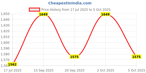 amazon.in ELBME Underarm Sweat Shield Vest Washable Armpit Sweat Absorbing Guard Protector L | 1 Price History Graph from 17 Jul 2025 to 5 Oct 2025