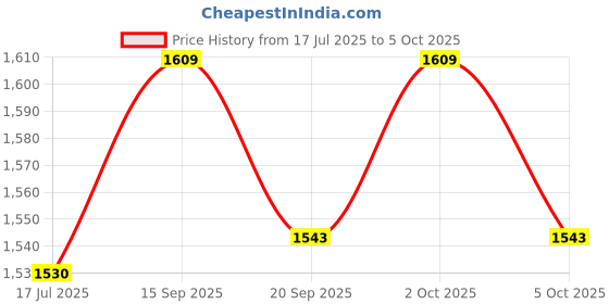 amazon.in ELBME Underarm Sweat Shield Vest Washable Armpit Sweat Absorbing Guard Protector M | 2 Price History Graph from 17 Jul 2025 to 5 Oct 2025