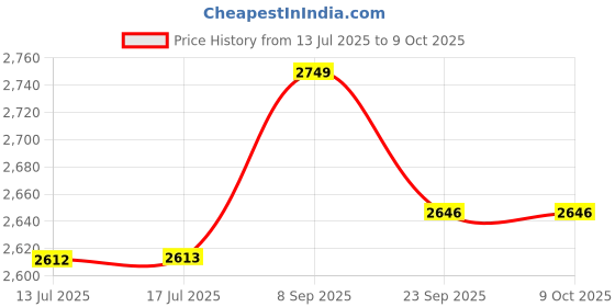 amazon.in ELBME Universal Adjustable Clip- On SBracket Crib Canopy Holder for Mosquito Net DIY Price History Graph from 13 Jul 2025 to 8 Oct 2025