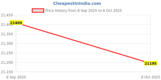 amazon.in ELBME Waterproof Camera Knapsack Large Capacity Portable Travel Camera Bag-Layfoo elbme Price History Graph from 8 Sep 2025 to 8 Oct 2025
