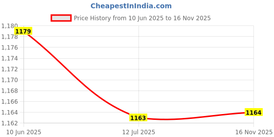 amazon.in elbme Western Cowboy Golden Initial Letter A-Z Metal Belt Buckle Men's Accessory R elbme Price History Graph from 10 Jun 2025 to 16 Nov 2025