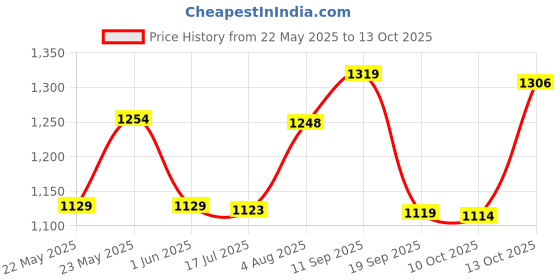 amazon.in elbme Woofer Subwoofer Speaker Durable HiFi Amplifier Speaker for Home Theater Car elbme Price History Graph from 22 May 2025 to 13 Oct 2025