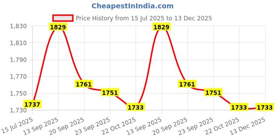 amazon.in ELBME Wrist Corsage Party Decor Groomsmen and Bridesmaids Groom Banquet B Chest Price History Graph from 15 Jul 2025 to 13 Dec 2025