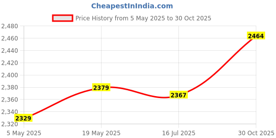 amazon.in ELBME® 1 2 15 Portable External HDD, Storage Hard Disk Portable USB2.0 2.5in for Se for Me for 98 80GB Price History Graph from 5 May 2025 to 30 Oct 2025