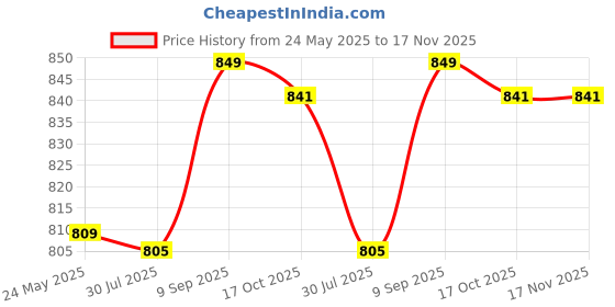 amazon.in elbme ELBME® 1 Pair Bandless Earmuffs Winter Ear Warmer Windproof Outdoor Warm Earmuffs elbme Price History Graph from 24 May 2025 to 17 Nov 2025