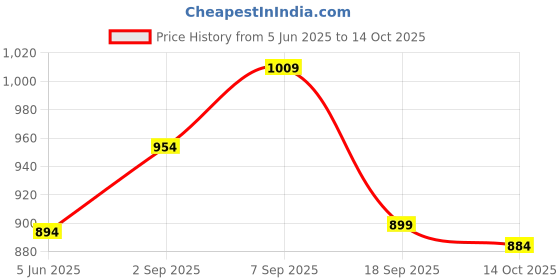 amazon.in elbme ELBME® 10 Sets Bikini Clips Hook & Snap Metal Strap Bra Fastener Swimwear 12Mm elbme Price History Graph from 5 Jun 2025 to 14 Oct 2025