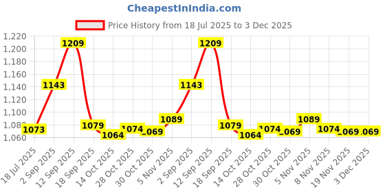 amazon.in elbme ELBME® 10 Sets Bikini Clips Hook & Snap Metal Strap Bra Fastener Swimwear 19mm elbme Price History Graph from 18 Jul 2025 to 2 Dec 2025
