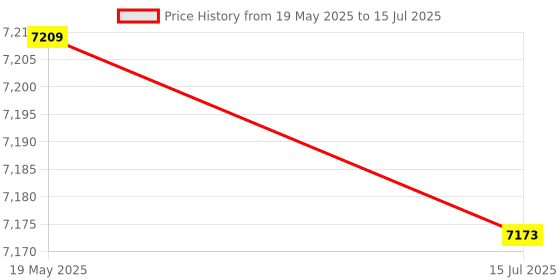 amazon.in ELBME® 100A MPPT Solar Charge Controller DualLCD Display Auto Solar Cell Panel Charger Regulator Price History Graph from 19 May 2025 to 15 Jul 2025