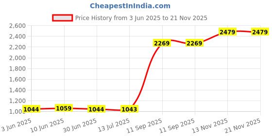 amazon.in ELBME® 100x Disposable Digital Thermometer Probe Covers Professional for Pets Kids| Medical Mobility & Disability | Monitoring & Testing | Thermometers Price History Graph from 3 Jun 2025 to 21 Nov 2025