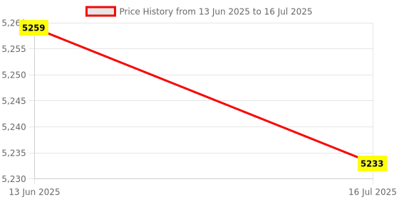 amazon.in elbme ELBME® 1080P Webcam with Microph, USB 2 Desktop Laptop Computer USB Camera Plug and Play, for Video Streaming, Conference, Gaming, Online T ing elbme Price History Graph from 13 Jun 2025 to 16 Jul 2025