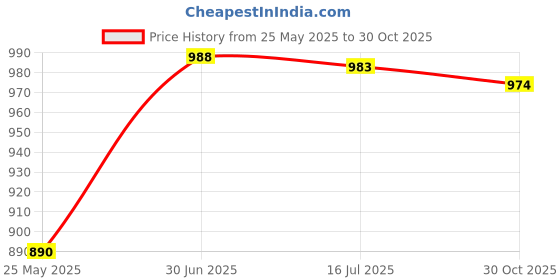 amazon.in ELBME® 10Pcs 28mm 8ohm 1W Audio Speaker Stereo Woofer Loudspeaker Trumpet Horn Price History Graph from 25 May 2025 to 30 Oct 2025