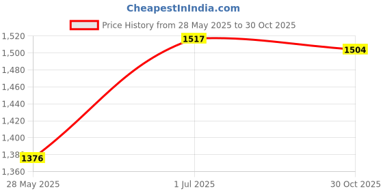 amazon.in ELBME® 10Pcs Tree Rings for Weed Control Non-Woven Fabric Tree Protector Mat 28.5Cm | 10 Pieces Tree Ring Weed Barrier Price History Graph from 28 May 2025 to 30 Oct 2025