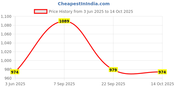 amazon.in ELBME® 10x with Beeswax Cleaner for Headache Treatment Blocked Ears Yellow Bergamot Price History Graph from 3 Jun 2025 to 14 Oct 2025