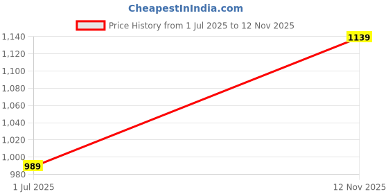 amazon.in ELBME® 10x330mm 10 Pack Sanding Belts (2 Each of 120 240 400 800 1000 Grits) Aluminum Oxide Sanding Belt Sandpaper Sander Paper for Belt Sander yunfu Price History Graph from 1 Jul 2025 to 12 Nov 2025