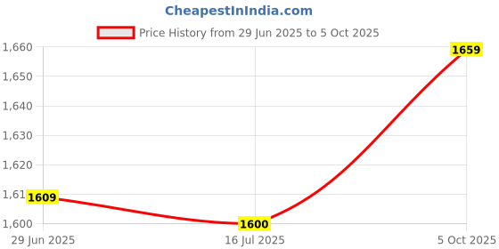 amazon.in ELBME® 1/2 Handle Fishtail Armrest Line Cutter Engraving Trimming Cutter_1/2 Handle Fishtail Price History Graph from 29 Jun 2025 to 5 Oct 2025