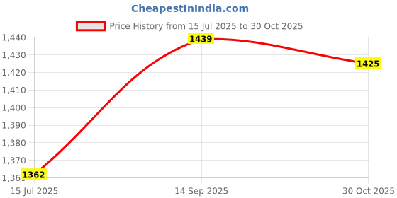 amazon.in ELBME® 12 Inch Phone Screen Magnifier Mobile Stand Stereoscopic Amplifier Pink Price History Graph from 15 Jul 2025 to 30 Oct 2025