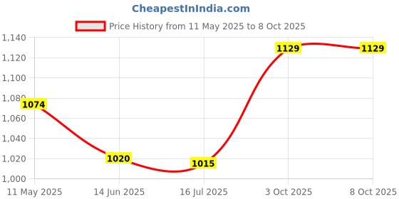 amazon.in ELBME® 12V Motorcycle Speedometer Cable Sensor Case Digital Odometer 85cm Price History Graph from 11 May 2025 to 8 Oct 2025