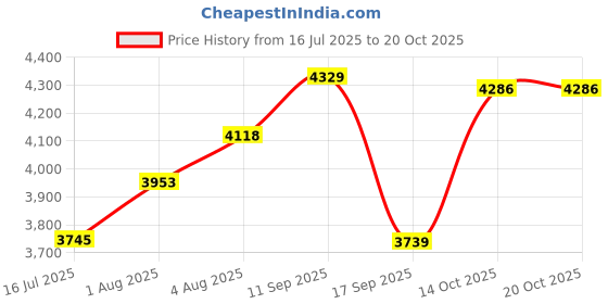 amazon.in elbme ELBME® 1.5Mm Neoprene Diving Shorts Snorkeling Wetsuits Trunks L Purple for Women elbme Price History Graph from 16 Jul 2025 to 20 Oct 2025