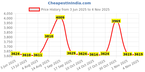 amazon.in elbme ELBME® 1.5Mm Neoprene Diving Shorts Snorkeling Wetsuits Trunks L Purple for Women elbme Price History Graph from 3 Jun 2025 to 3 Nov 2025
