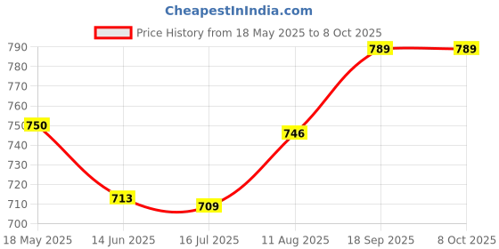 amazon.in ELBME® 16mm Ultrasonic Mist Maker Fogger Ceramic Atomize Disc Wire&Sealing Ring Price History Graph from 18 May 2025 to 8 Oct 2025