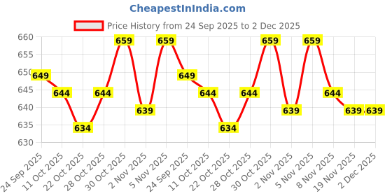 amazon.in ELBME® 16mm Ultrasonic Mist Maker Fogger Ceramic Atomize Disc Wire&Sealing Ring Price History Graph from 24 Sep 2025 to 2 Dec 2025