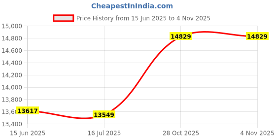 amazon.in ELBME® 1Piece Black PVC Material E9800-X Shooting Chronograph Speed Tester Price History Graph from 15 Jun 2025 to 1 Nov 2025
