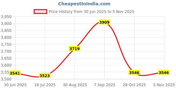 amazon.in elbme ELBME® 1X Swimming Forearm Fulcrum Corrective Swim Training Equipment for Unisex L elbme Price History Graph from 30 Jun 2025 to 5 Nov 2025