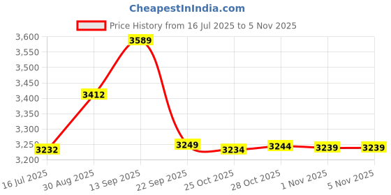 amazon.in elbme ELBME® 1X Swimming Forearm Fulcrum Corrective Swim Training Equipment for Unisex L elbme Price History Graph from 16 Jul 2025 to 4 Nov 2025