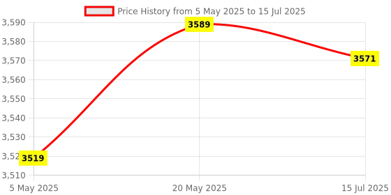 amazon.in ELBME® 1X(PCM5102 DAC Decoder I2S Player Beyond ES9023 for Pi I5M7) Price History Graph from 5 May 2025 to 15 Jul 2025