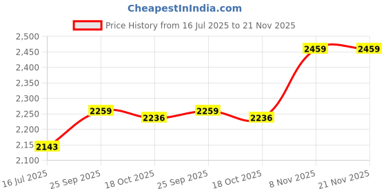 amazon.in ELBME® 2 PCS Smart Tracer Wireless Tracking Device Key Finder Locator Remote Finder (Black) | Price History Graph from 16 Jul 2025 to 21 Nov 2025