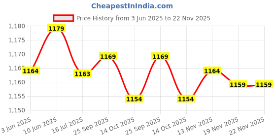 amazon.in ELBME® 2 Set 40X25X25Mm Aluminum Instrument Box PCB Enclosure DIY Electronic Case Price History Graph from 3 Jun 2025 to 22 Nov 2025