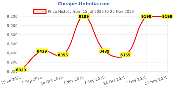 amazon.in ELBME® 20W Solar r Foldable Solar Panel with USB Ports Waterproof Camping Travel Compatible for & Android Smartphones_1 Price History Graph from 15 Jul 2025 to 23 Nov 2025