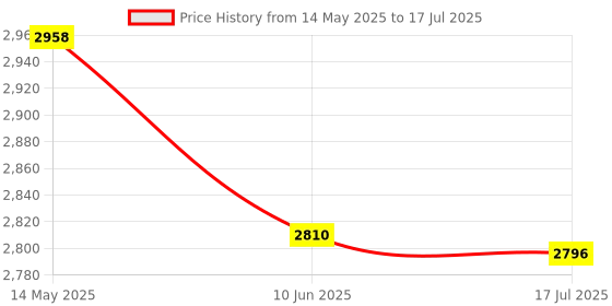 amazon.in ELBME® 2.4G Numeric Keypad Keypad Extensions with Mouse for Laptop Desktop Black Price History Graph from 14 May 2025 to 17 Jul 2025
