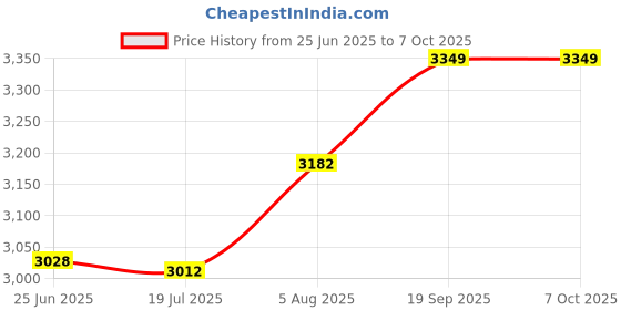 amazon.in ELBME® 2.4G Numeric Keypad Keypad Extensions with Mouse for Laptop Desktop Black | Computers/Tablets & Networking | Keyboards, Mice & Pointers | Keyboards & Keypads Price History Graph from 25 Jun 2025 to 6 Oct 2025