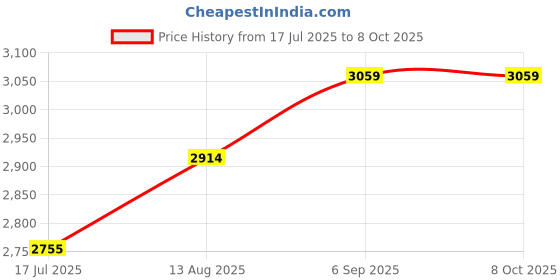 amazon.in ELBME® 2.4G Numeric Keypad Keypad Extensions with Mouse for Laptop Desktop Black | Computers/Tablets & Networking | Keyboards, Mice & Pointers | Keyboards & Keypads Price History Graph from 17 Jul 2025 to 6 Oct 2025