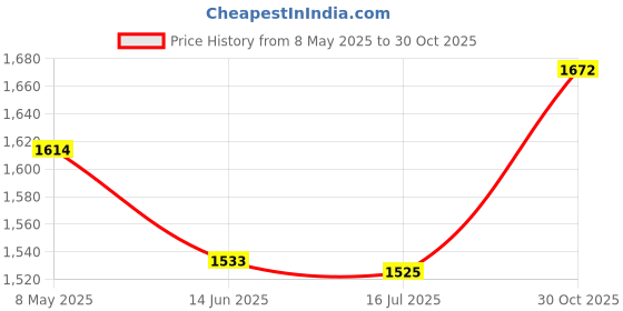 amazon.in ELBME® 2.5 IDE USB 2 External Enclosure Mobile Hard Drive Case Box for Laptop | 1x Hard Drive Enclosure Price History Graph from 8 May 2025 to 30 Oct 2025