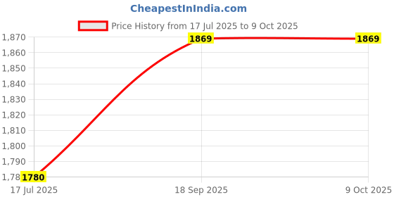 amazon.in ELBME® 2.5 inch SSD or HDD Drive to Mini IDE 44 Pin IDE Adapter J4C9_8193 Price History Graph from 17 Jul 2025 to 9 Oct 2025
