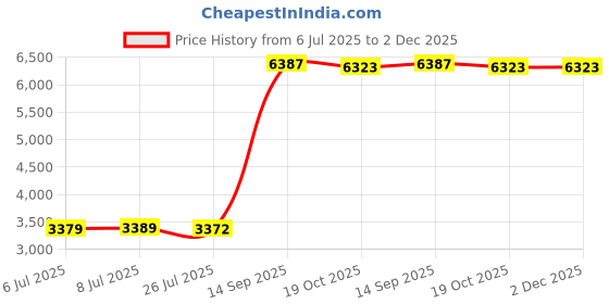 amazon.in ELBME® 2.5 inches SATA 3.0 SSD Internal Solid State Drive for PC Laptop Red 1TB Price History Graph from 6 Jul 2025 to 2 Dec 2025