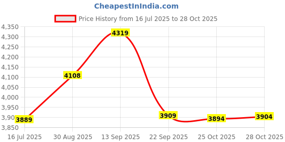 amazon.in elbme ELBME® 2Mm Neoprene Wetsuits Shorts Thick Elastic Waterproof Surf Wet Suits S elbme Price History Graph from 16 Jul 2025 to 28 Oct 2025