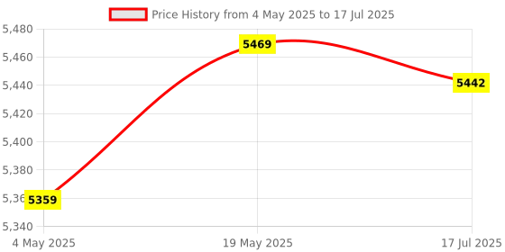 amazon.in ELBME® 2PCS 1x6 Matrix Array 6 Key Membrane Switch Keypad Keyboard 16 Keys with LED Price History Graph from 4 May 2025 to 17 Jul 2025