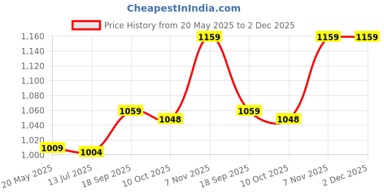 amazon.in elbme ELBME® 2Pcs Baby Nasal Aspirator, 10Ml Nasal Rinse Kit, Baby Nasal Irrigator Silicone Baby Nose Cleaner Rinsing Device, Controllable Pressure, Portable Infant Nose Wash Cleaner Neti Pot elbme Price History Graph from 20 May 2025 to 2 Dec 2025