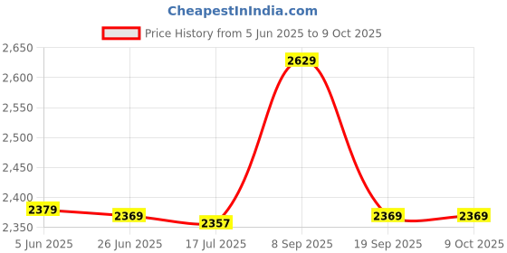 amazon.in ELBME® 2Pcs Stair Stepper Pedal Under Desk Elliptical Seated Elliptical Nonslip Pad Price History Graph from 5 Jun 2025 to 8 Oct 2025