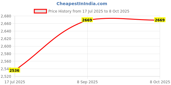 amazon.in ELBME® 2Pcs Stair Stepper Pedal Under Desk Elliptical Seated Elliptical Nonslip Pad_1 Price History Graph from 17 Jul 2025 to 8 Oct 2025