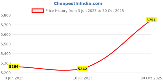 amazon.in ELBME® 2Tb External Hard Drive Disk Storage Devices 2.5'' Usb3.0 Sata High Speed Price History Graph from 3 Jun 2025 to 30 Oct 2025