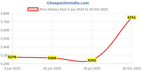amazon.in ELBME® 2TB External Hard Drive Disk Storage Devices 2.5'' USB3.0 SATA High Speed Price History Graph from 5 Jun 2025 to 30 Oct 2025