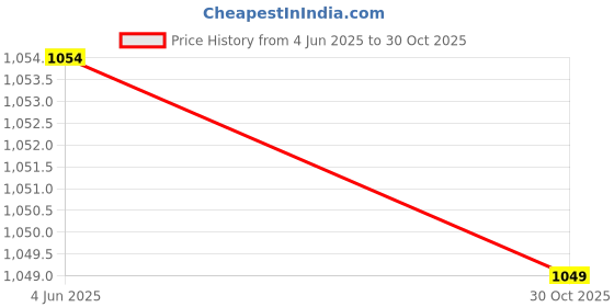 amazon.in ELBME® 2X Foosball Counter Scoring Units Game Scoreboard Standard Foosball Gray Price History Graph from 4 Jun 2025 to 30 Oct 2025